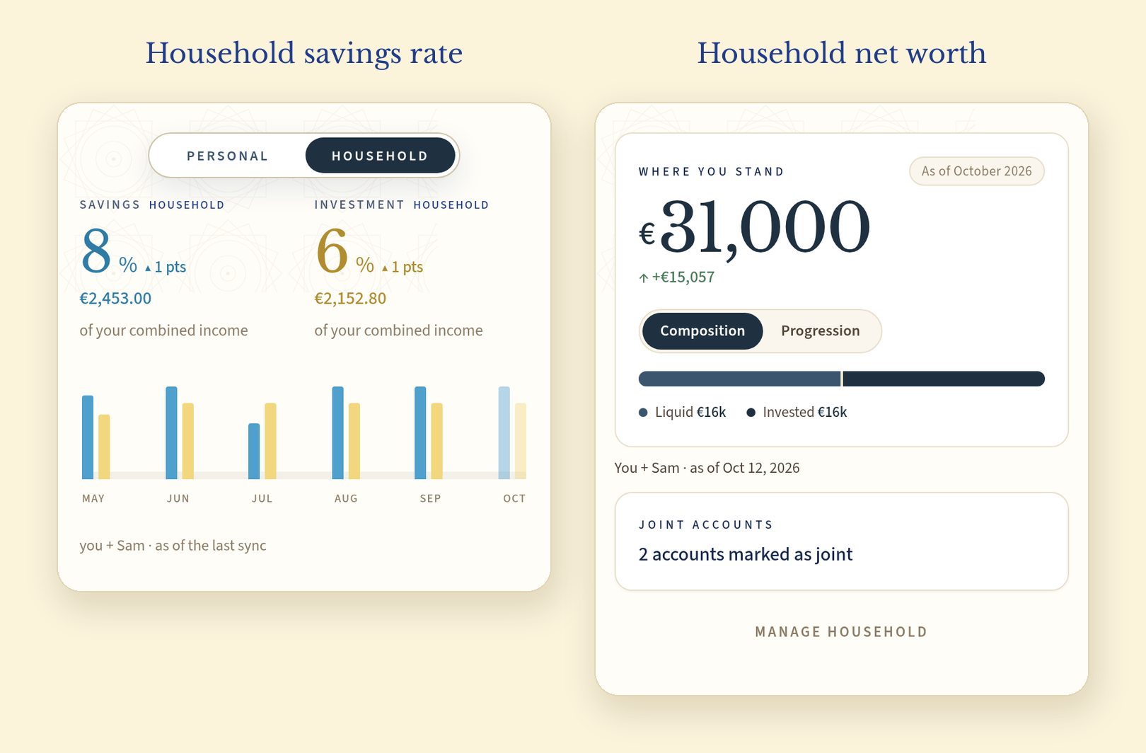 Two Copio panels. Left, "Household savings rate" with the toggle set to "Household": "Savings household" at 8% (up 1 pts, €2,453.00) and "Investment household" at 6% (up 1 pts, €2,152.80), both "of your combined income", with monthly bars from May to October and the caption "you + Sam · as of the last sync". Right, "Household net worth": "Where you stand" €31,000 as of October 2026, up €15,057, with a composition bar showing Liquid €16k and Invested €16k, "You + Sam · as of Oct 12, 2026", a "Joint accounts" card reading "2 accounts marked as joint", and a "Manage household" link
