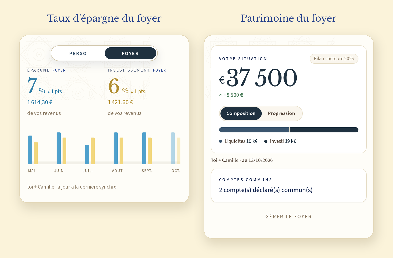 Deux panneaux Copio. À gauche, « Taux d'épargne du foyer », sélecteur sur « Foyer » : « Épargne foyer » à 7 % (« ▲ 1 pts », 1 614,30 €) et « Investissement foyer » à 6 % (« ▲ 1 pts », 1 421,60 €), « de vos revenus », avec des barres mensuelles de mai à octobre, une barre d'épargne plus basse en juillet, et la mention « toi + Camille · à jour à la dernière synchro ». À droite, « Patrimoine du foyer » : « Votre situation » à 37 500 € (« Bilan · octobre 2026 », +8 500 €), une barre de composition « Liquidités 19 k€ » et « Investi 19 k€ », la mention « Toi + Camille · au 12/10/2026 », une carte « Comptes communs » indiquant « 2 compte(s) déclaré(s) commun(s) » et le lien « Gérer le foyer »