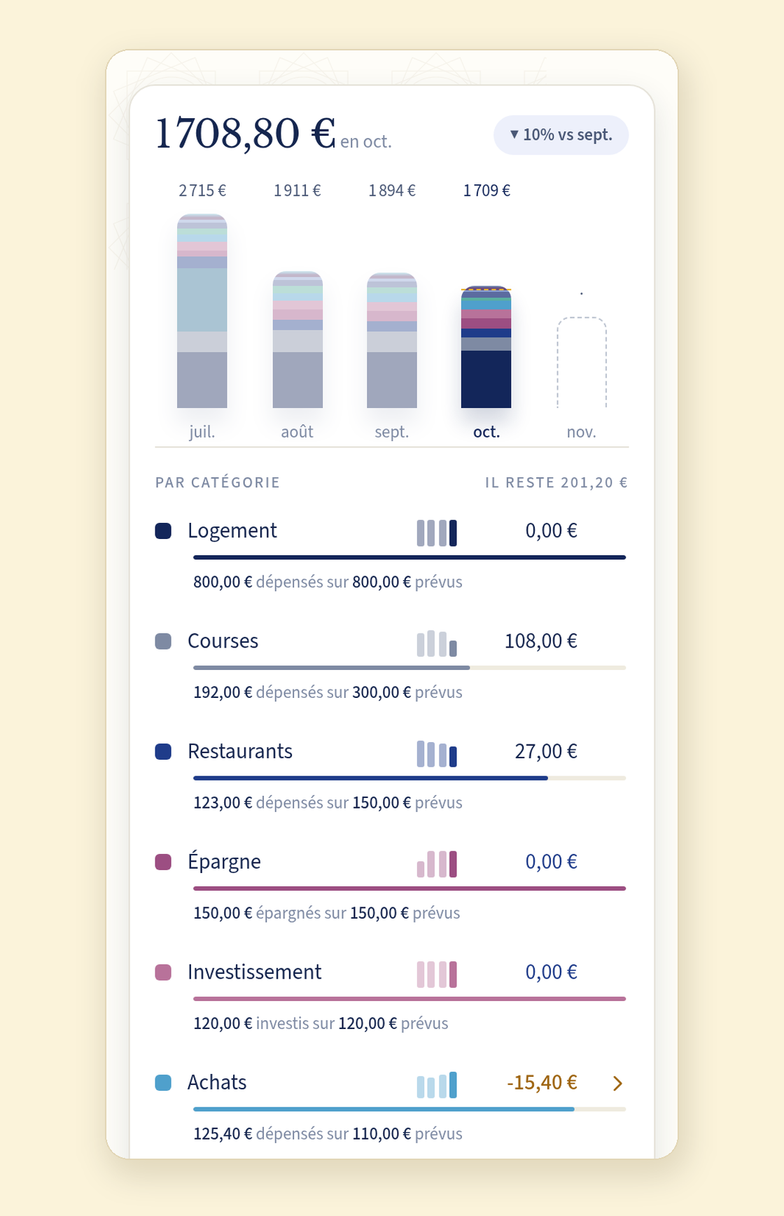 Le mois d'octobre dans Copio au 19 : 1 708,80 € « en oct. », en baisse de 10 % par rapport à septembre, un histogramme des mois de juillet (2 715 €) à octobre (1 709 €) avec novembre encore vide, puis « Par catégorie » et « Il reste 201,20 € ». Logement est à 0,00 € (800,00 € dépensés sur 800,00 € prévus), Courses affiche 108,00 € (192,00 € dépensés sur 300,00 €), Restaurants 27,00 € (123,00 € sur 150,00 €), Épargne et Investissement à 0,00 € (150,00 € épargnés et 120,00 € investis, comme prévu) et Achats -15,40 € en ambre (125,40 € dépensés sur 110,00 € prévus)
