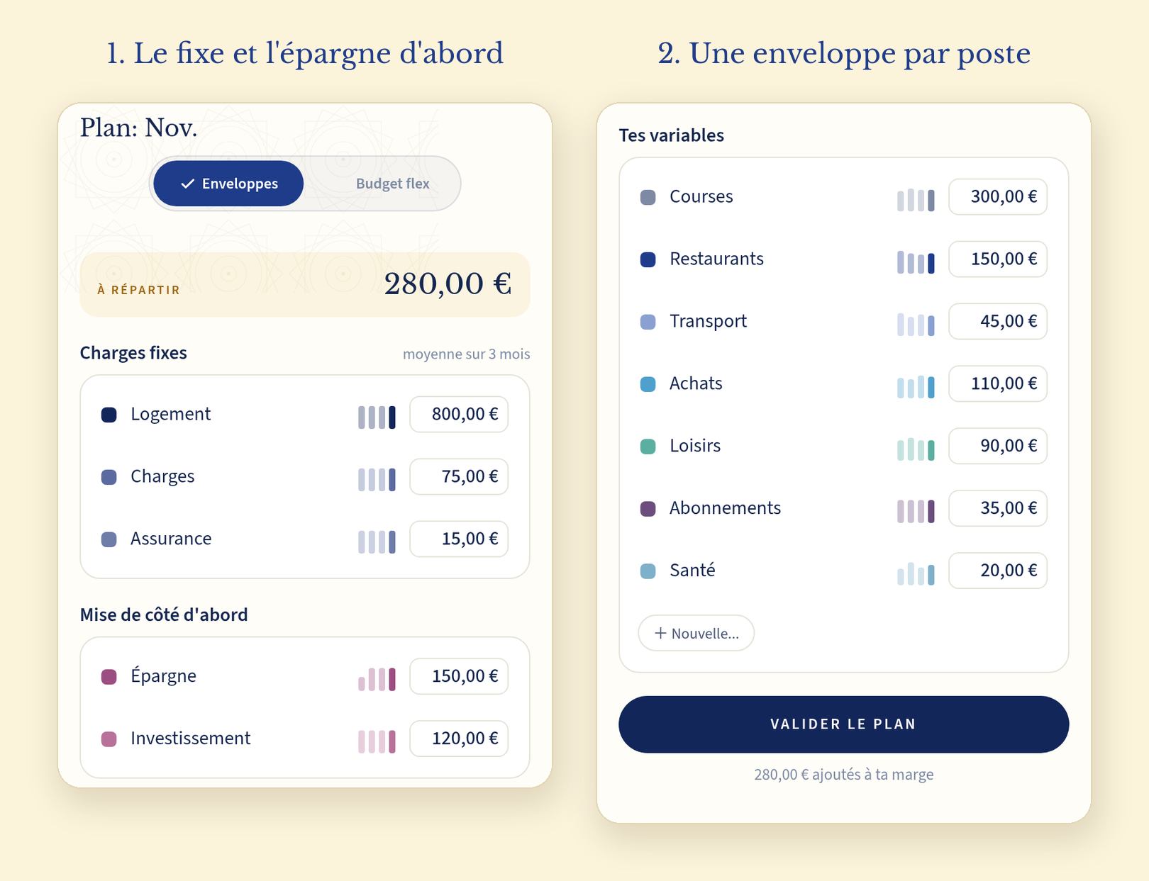 Le plan de novembre en mode « Enveloppes » dans Copio, en deux étapes. « 1. Le fixe et l'épargne d'abord » : 280,00 € « À répartir », les « Charges fixes » préremplies d'après la « moyenne sur 3 mois » (Logement 800,00 €, Charges 75,00 €, Assurance 15,00 €) et la « Mise de côté d'abord » (Épargne 150,00 €, Investissement 120,00 €). « 2. Une enveloppe par poste » : « Tes variables », avec Courses 300,00 €, Restaurants 150,00 €, Transport 45,00 €, Achats 110,00 €, Loisirs 90,00 €, Abonnements 35,00 € et Santé 20,00 €, chacune avec un mini-histogramme des mois passés, un bouton « Nouvelle… », puis « Valider le plan » et « 280,00 € ajoutés à ta marge »