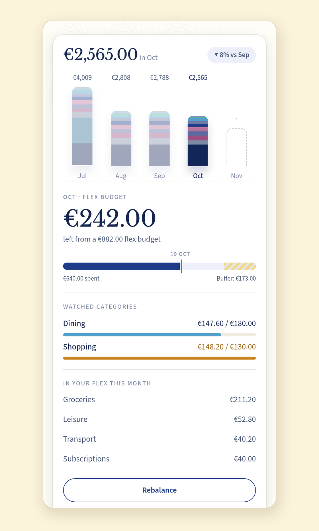 The October flex reading in Copio on the 19th: above, total spending of €2,565.00 in October, down 8% vs September, with monthly bars from July to November; below, "Oct · Flex budget" with €242.00 "left from a €882.00 flex budget", a gauge with a 19 Oct marker, "€640.00 spent" and a hatched "Buffer: €173.00" zone; under "Watched categories", dining at €147.60 / €180.00 and shopping at €148.20 / €130.00 in amber; under "In your flex this month", groceries €211.20, leisure €52.80, transport €40.20 and subscriptions €40.00; and a "Rebalance" button