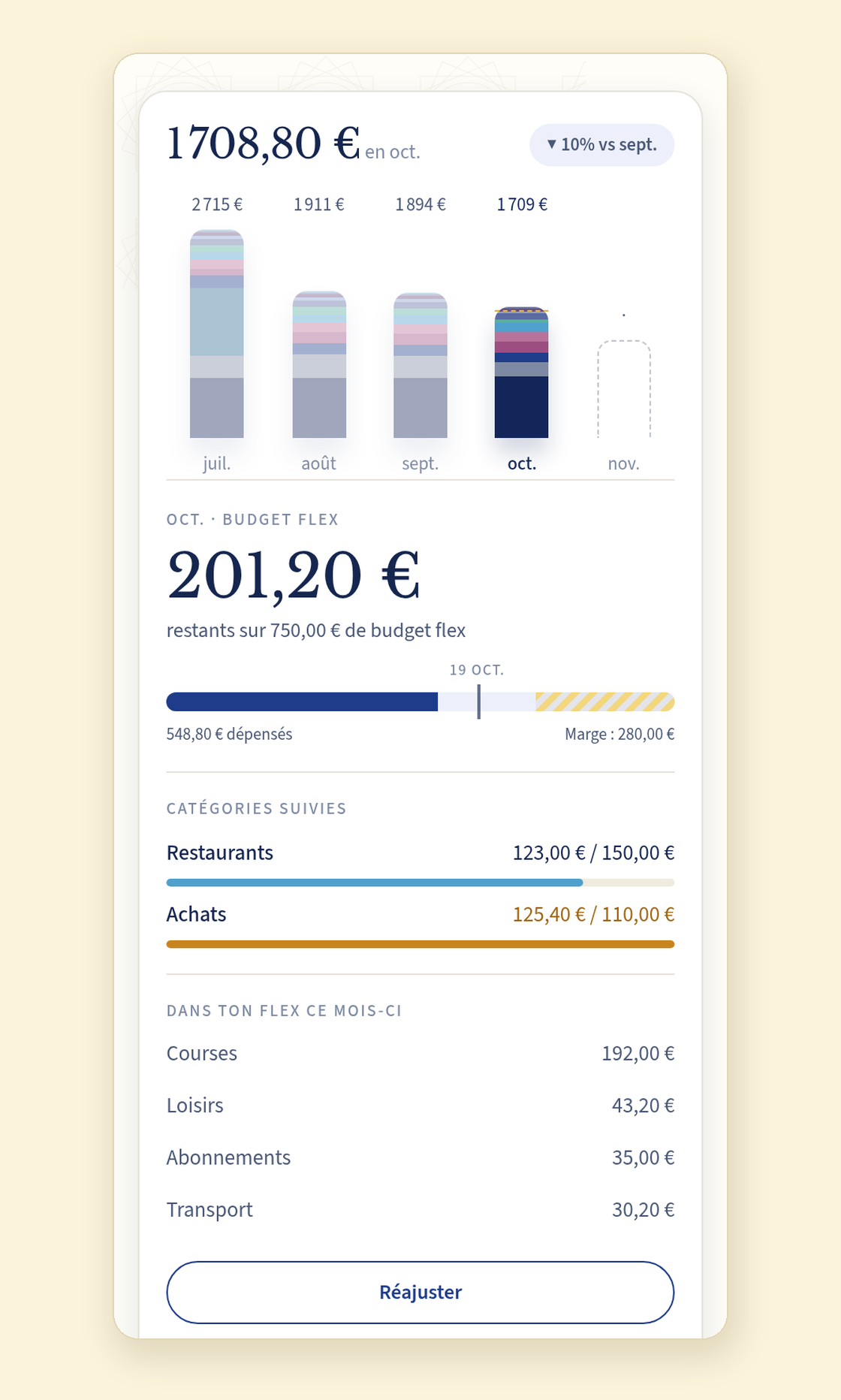 Le budget flex d'octobre dans Copio au 19 : en haut, 1 708,80 € « en oct. », en baisse de 10 % par rapport à septembre, et un histogramme de juillet à novembre ; en dessous, « Oct. · Budget flex » affiche 201,20 € « restants sur 750,00 € de budget flex », une jauge avec 548,80 € dépensés, le repère du 19 octobre et une zone hachurée pour la « Marge : 280,00 € » ; en « Catégories suivies », Restaurants à 123,00 € / 150,00 € et Achats à 125,40 € / 110,00 € en ambre ; dans « Dans ton flex ce mois-ci », Courses 192,00 €, Loisirs 43,20 €, Abonnements 35,00 € et Transport 30,20 € ; en bas, le bouton « Réajuster »
