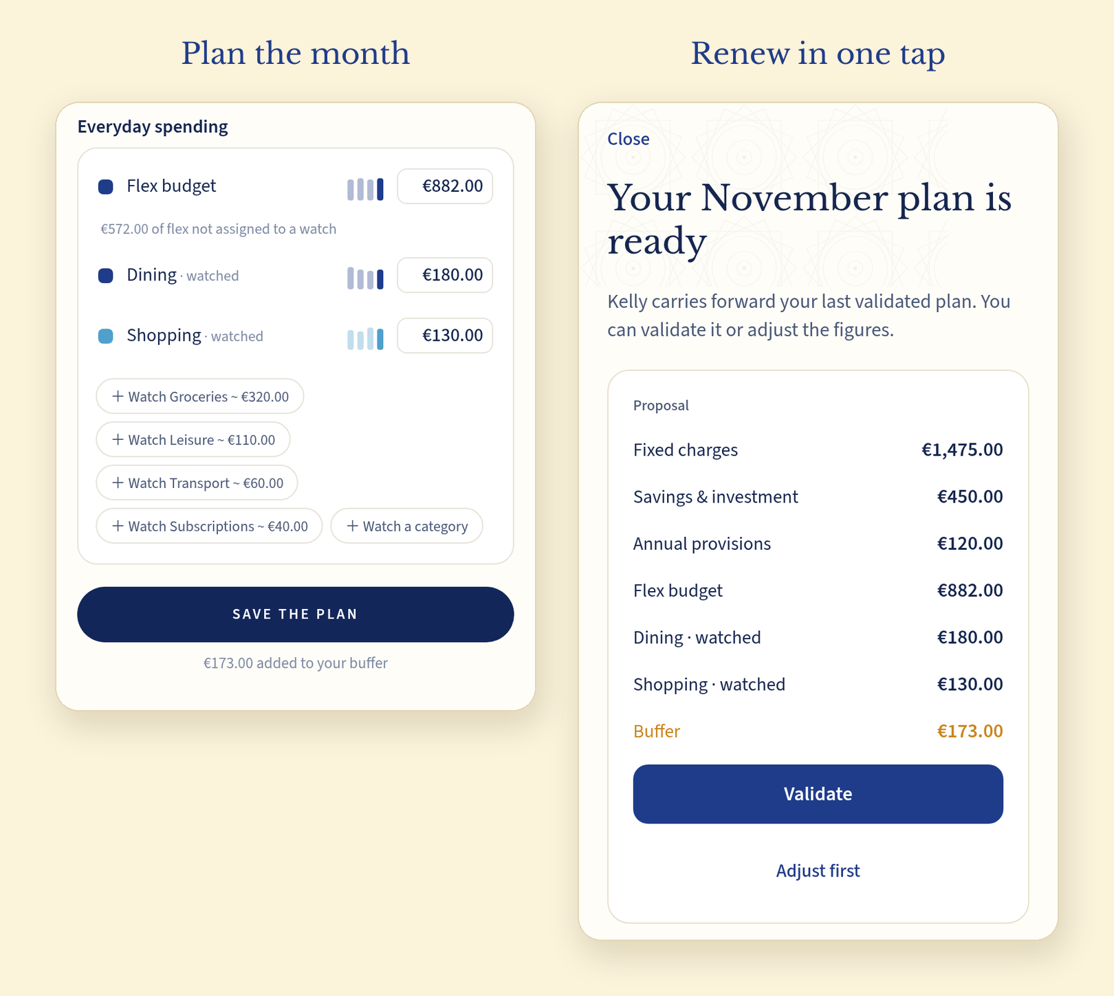 Preparing November in flex style in Copio. Left, "Plan the month": the "Everyday spending" section with a single €882.00 flex budget, "€572.00 of flex not assigned to a watch", dining (€180.00) and shopping (€130.00) marked "watched", one-tap suggestions to watch groceries (~€320.00), leisure (~€110.00), transport (~€60.00) and subscriptions (~€40.00), and "€173.00 added to your buffer" under "Save the plan". Right, "Renew in one tap": "Your November plan is ready", with a proposal of fixed charges €1,475.00, savings and investment €450.00, annual provisions €120.00, flex budget €882.00, dining and shopping watched at €180.00 and €130.00, a €173.00 buffer, and "Validate" and "Adjust first" buttons