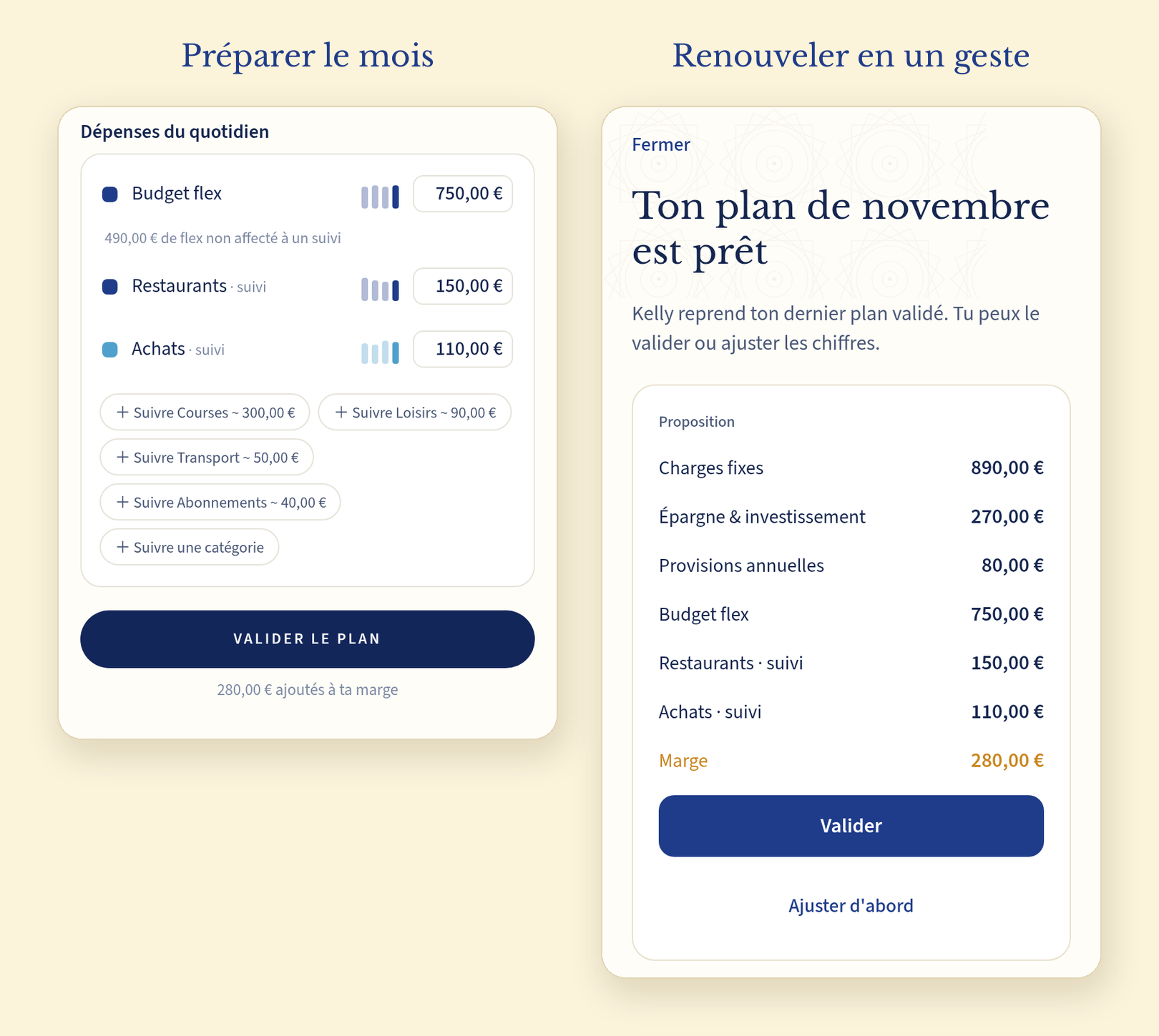 Deux écrans Copio. « Préparer le mois » : la section « Dépenses du quotidien » avec un « Budget flex » unique de 750,00 €, « 490,00 € de flex non affecté à un suivi », Restaurants (150,00 €) et Achats (110,00 €) marqués « suivi », et des suggestions à ajouter en un geste, « Suivre Courses ~ 300,00 € », « Suivre Loisirs ~ 90,00 € », « Suivre Transport ~ 50,00 € », « Suivre Abonnements ~ 40,00 € » ; puis « Valider le plan » et « 280,00 € ajoutés à ta marge ». « Renouveler en un geste » : la carte « Ton plan de novembre est prêt », où « Kelly reprend ton dernier plan validé », avec la proposition Charges fixes 890,00 €, Épargne & investissement 270,00 €, Provisions annuelles 80,00 €, Budget flex 750,00 €, Restaurants · suivi 150,00 €, Achats · suivi 110,00 € et Marge 280,00 €, et les boutons « Valider » et « Ajuster d'abord »