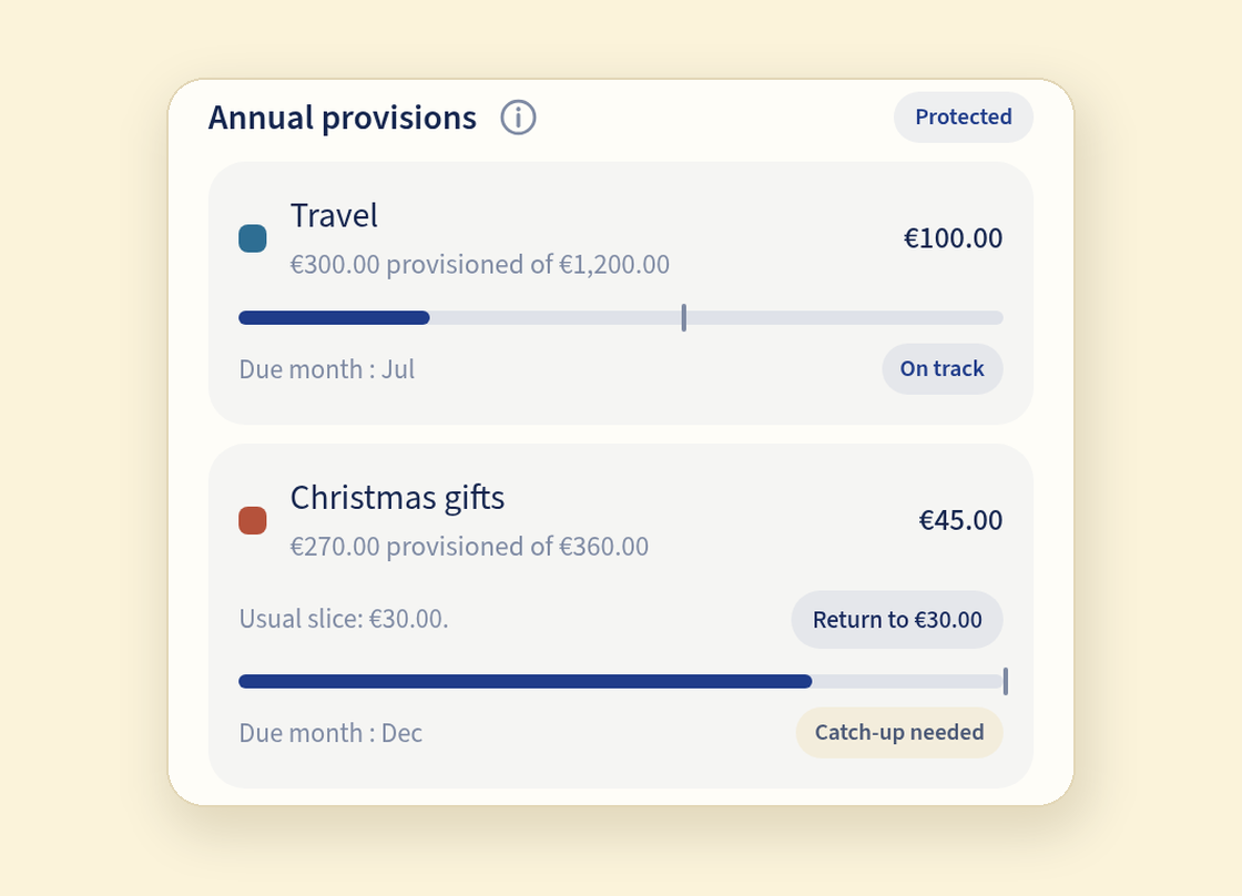 Der Abschnitt „Annual provisions“ (jährliche Rücklagen) im Novemberplan von Copio, markiert als „Protected“ (geschützt). Travel (Reisen): 300,00 € von 1.200,00 € zurückgelegt, 100,00 € in diesem Monat, fällig im Juli, „On track“ (im Plan). Christmas gifts (Weihnachtsgeschenke): 270,00 € von 360,00 € zurückgelegt, 45,00 € in diesem Monat, „Usual slice: €30.00.“ (übliche Rate) mit der Schaltfläche „Return to €30.00“ (zurück zu 30 €), fällig im Dezember, „Catch-up needed“ (Aufholen nötig)