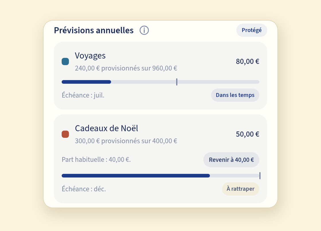 La section « Prévisions annuelles » du plan de novembre dans Copio, marquée « Protégé ». Voyages : 240,00 € provisionnés sur 960,00 €, 80,00 € ce mois-ci, « Échéance : juil. », « Dans les temps ». Cadeaux de Noël : 300,00 € provisionnés sur 400,00 €, 50,00 € ce mois-ci, « Part habituelle : 40,00 € » avec un bouton « Revenir à 40,00 € », « Échéance : déc. », « À rattraper »
