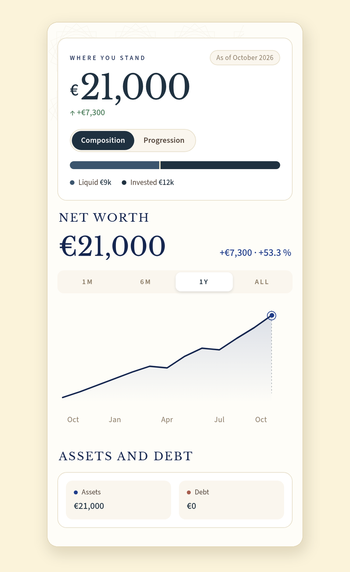 Die Nettovermögensansicht in Copio, „As of October 2026“ (Stand Oktober 2026): Die Karte „Where you stand“ zeigt €21,000 und ein Plus von €7,300, die Ansicht „Composition“ ist gewählt, ein Balken teilt sich in „Liquid €9k“ und „Invested €12k“; darunter zeigt die Karte „Net worth“ im Zeitraum „1Y“ €21,000 und „+€7,300 · +53.3 %“ mit einer Kurve, die von Oktober bis Oktober steigt und im April und Juli leicht nachgibt; unten weist „Assets and debt“ Assets €21,000 und Debt €0 aus