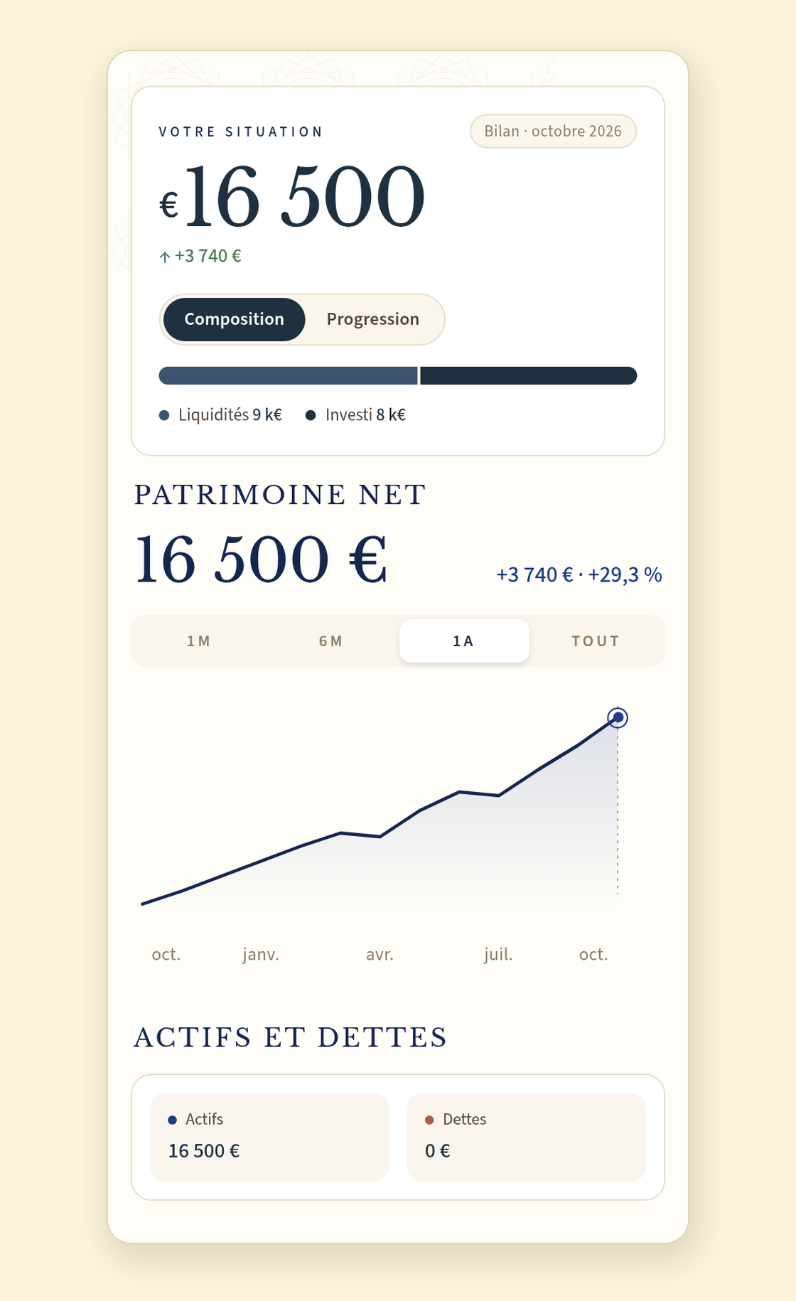 L'écran patrimoine de Copio, « Bilan · octobre 2026 » : la carte « Votre situation » affiche 16 500 €, en hausse de 3 740 €, avec l'onglet « Composition » sélectionné et une barre partagée entre « Liquidités 9 k€ » et « Investi 8 k€ » ; en dessous, la carte « Patrimoine net » sur la période « 1A » affiche 16 500 € et « +3 740 € · +29,3 % », avec une courbe qui monte d'octobre à octobre et deux légers creux, au printemps et en juillet ; en bas, « Actifs et dettes » indique Actifs 16 500 € et Dettes 0 €