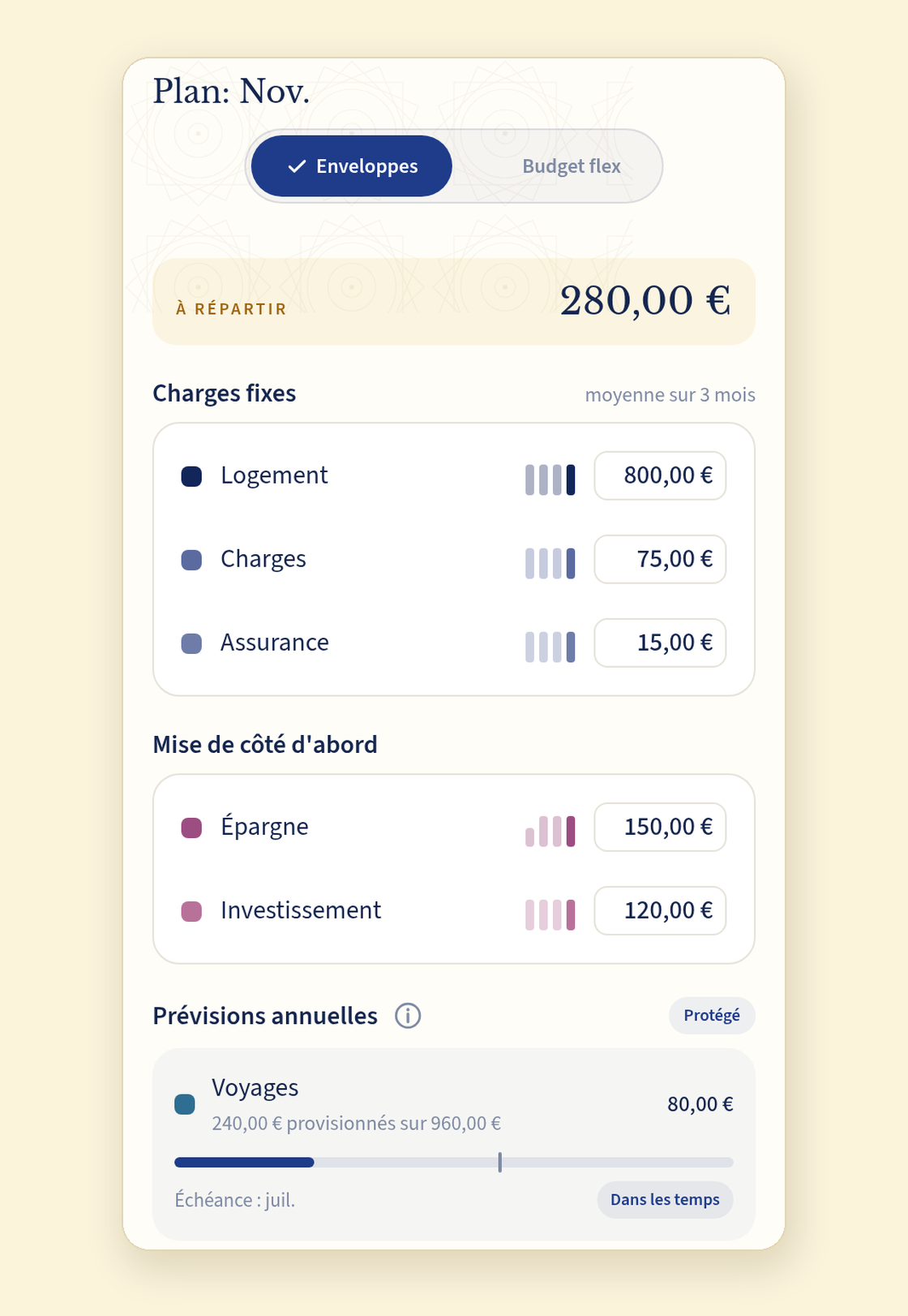 Le plan de novembre dans Copio, en mode « Enveloppes » : 280,00 € encore « À répartir », les « Charges fixes » préremplies d'après la « moyenne sur 3 mois » (Logement 800,00 €, Charges 75,00 €, Assurance 15,00 €), la « Mise de côté d'abord » avec Épargne (150,00 €) et Investissement (120,00 €), et les « Prévisions annuelles », marquées « Protégé », avec une provision Voyages de 80,00 € par mois : 240,00 € provisionnés sur 960,00 €, « Échéance : juil. », « Dans les temps »