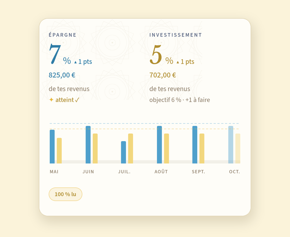 La vue épargne de Copio : sous « Épargne », 7 % avec « ▲ 1 pts », 825,00 € « de tes revenus » et « atteint ✓ » ; sous « Investissement », 5 % avec « ▲ 1 pts », 702,00 € « de tes revenus » et « objectif 6 % · +1 à faire ». En dessous, un histogramme de mai à octobre montre les deux taux chaque mois face à deux lignes d'objectif en pointillés, avec une barre d'épargne plus basse en juillet et des barres plus pâles en octobre. Une pastille « 100 % lu » figure en bas