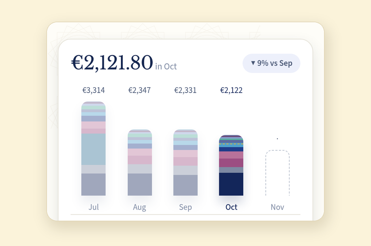 Monatliche Ausgaben in Copio von Juli bis Oktober als gestapelte Balken: 3.314 € im Urlaubsmonat Juli, dann 2.347 € im August, 2.331 € im September und bisher 2.121,80 € im Oktober, mit dem Hinweis „▼ 9% vs Sep“ (9 % weniger als im September); der November ist noch ein leerer, gestrichelter Balken